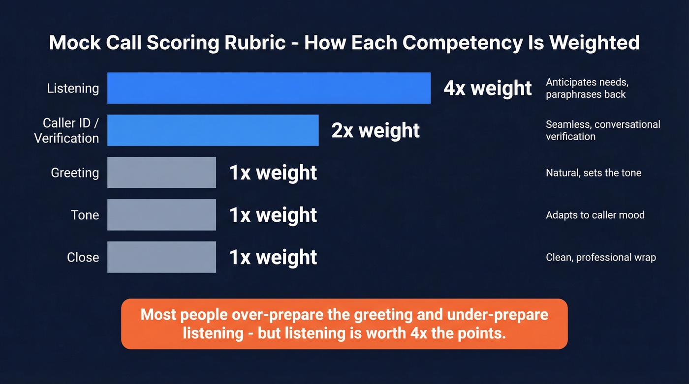 Mock call scoring rubric with weighted competency areas