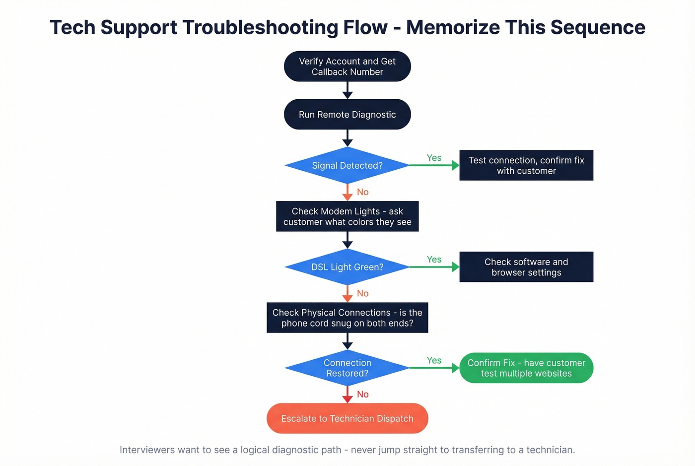 Tech support troubleshooting diagnostic flow chart