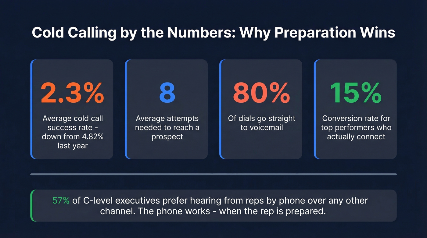 Cold calling statistics and success rate benchmarks
