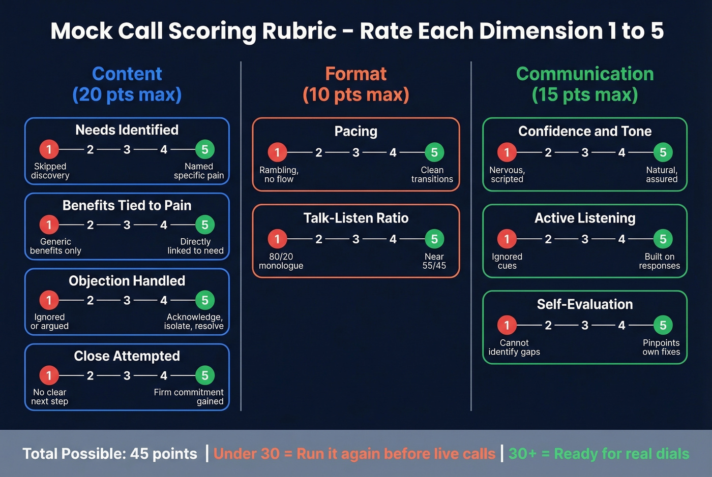 Mock call scoring rubric visual with three dimensions