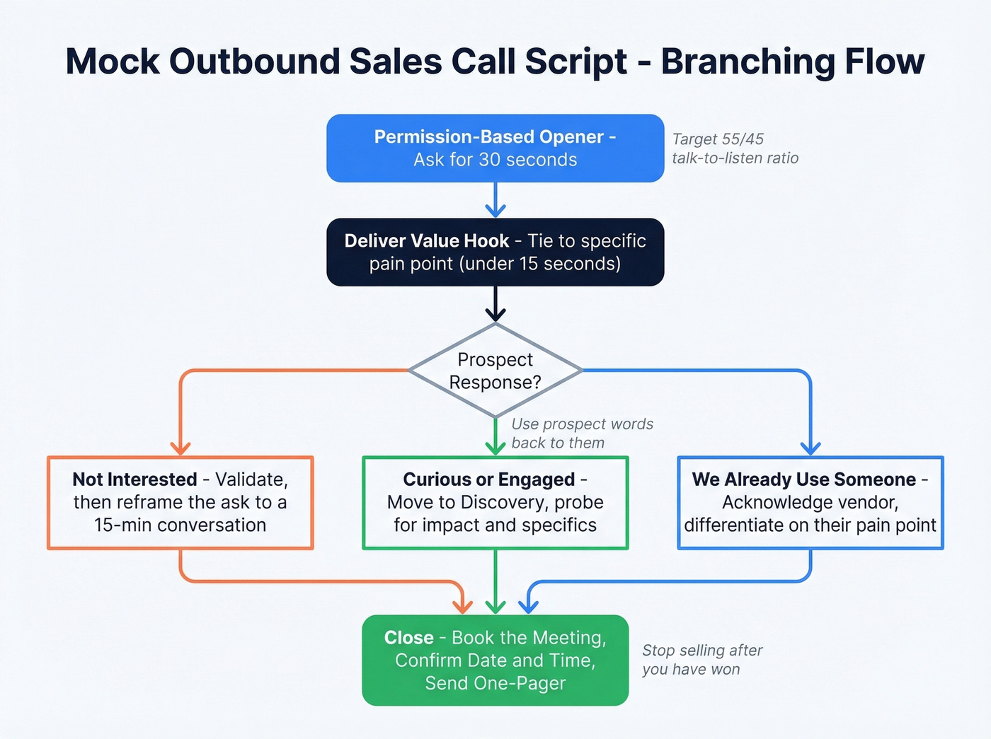 Mock outbound sales call flow with branching objections
