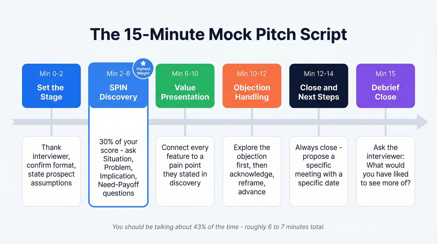 15-minute mock pitch script timeline with phases