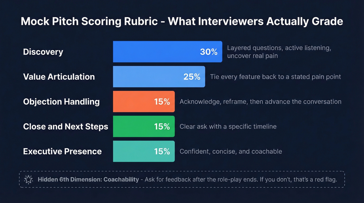Mock pitch scoring rubric with weighted categories
