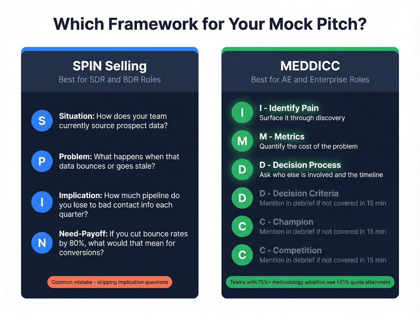SPIN vs MEDDICC framework comparison for mock pitches