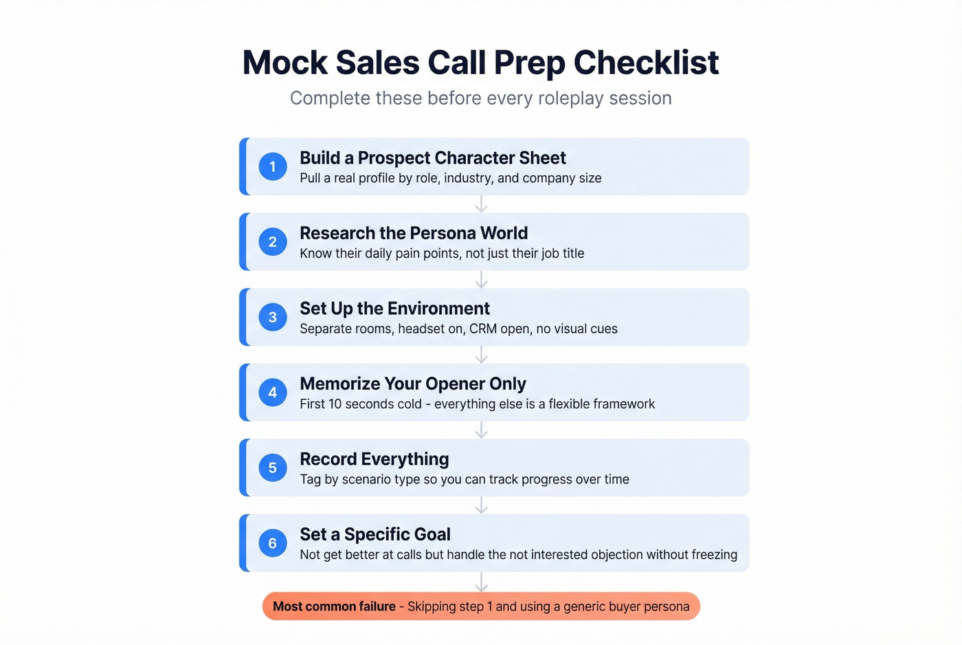 Six-step mock sales call preparation checklist flow