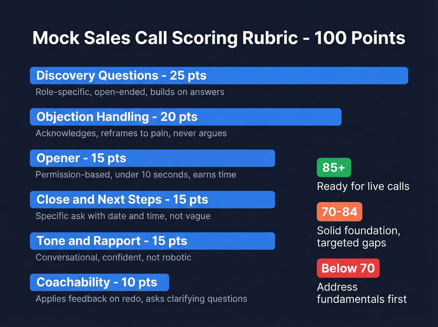 Visual 100-point mock sales call scoring rubric breakdown