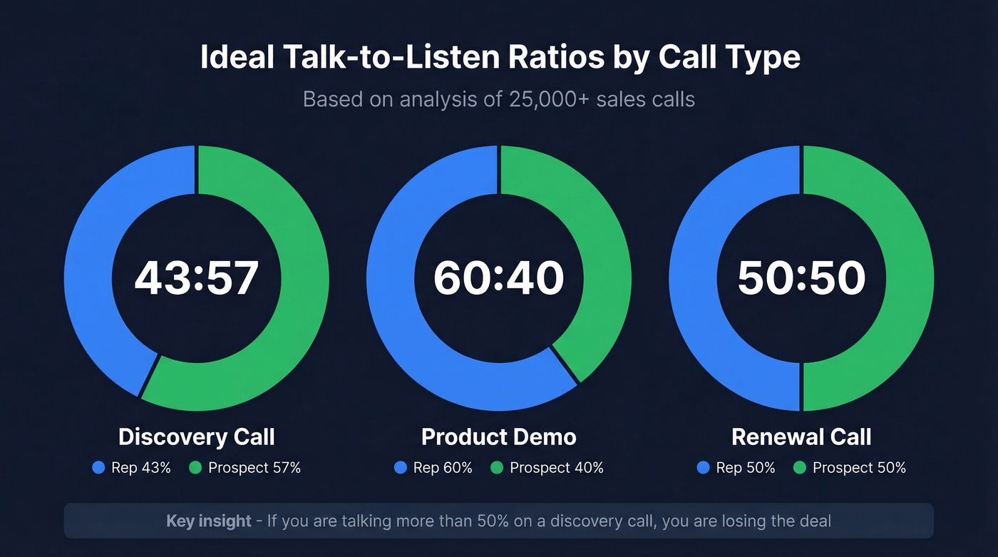 Talk-to-listen ratio benchmarks by sales call type