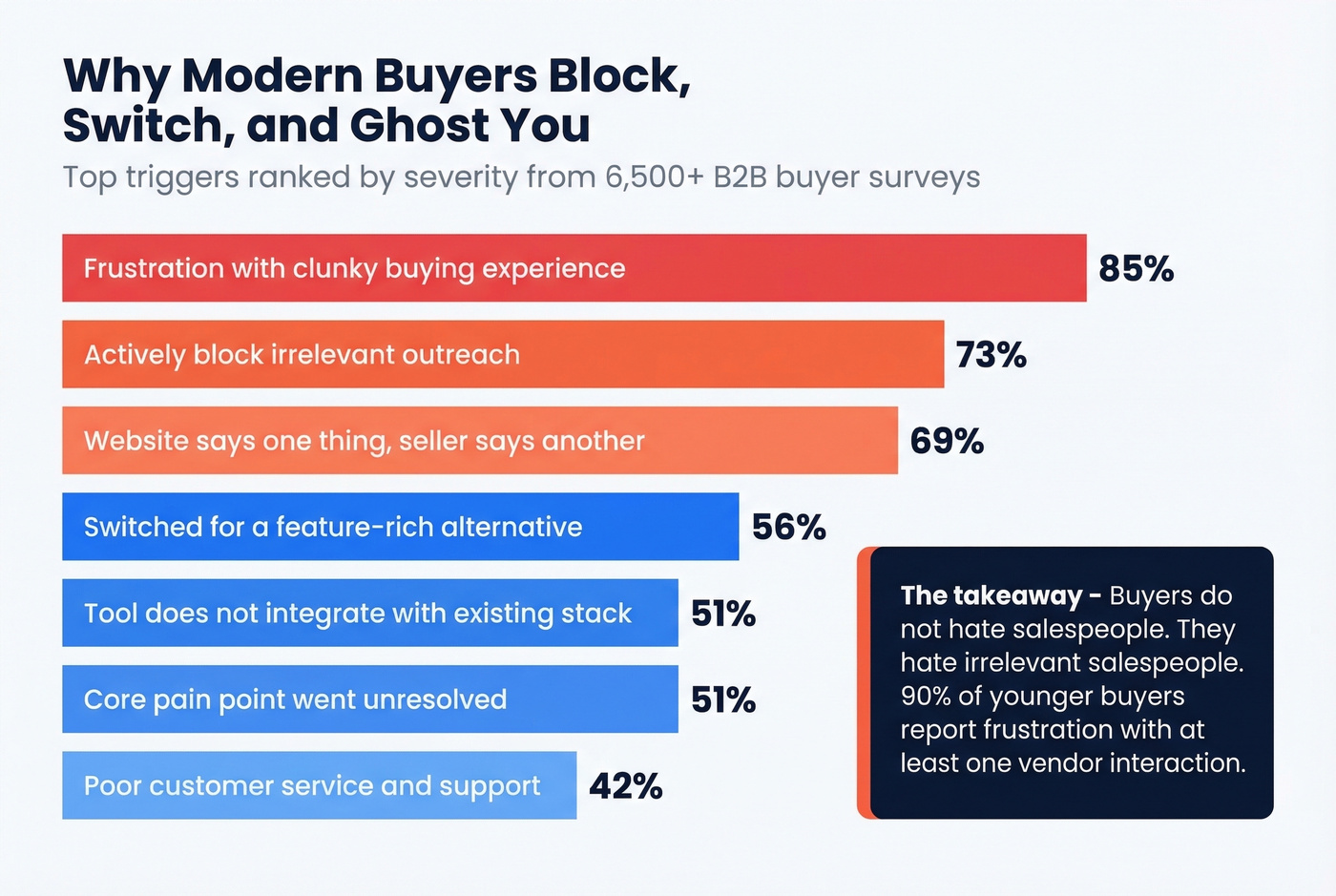 Ranked reasons modern buyers block and switch vendors