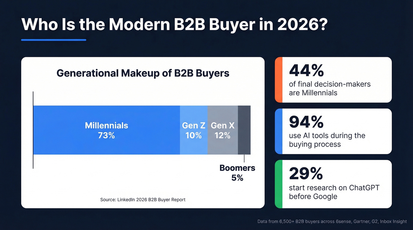 Generational breakdown of B2B buyers in 2026