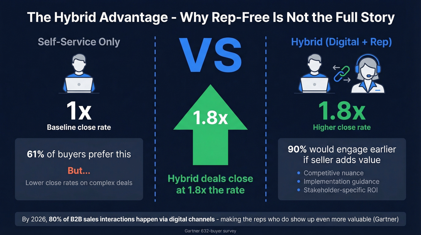 Hybrid vs self-service deal close rate comparison