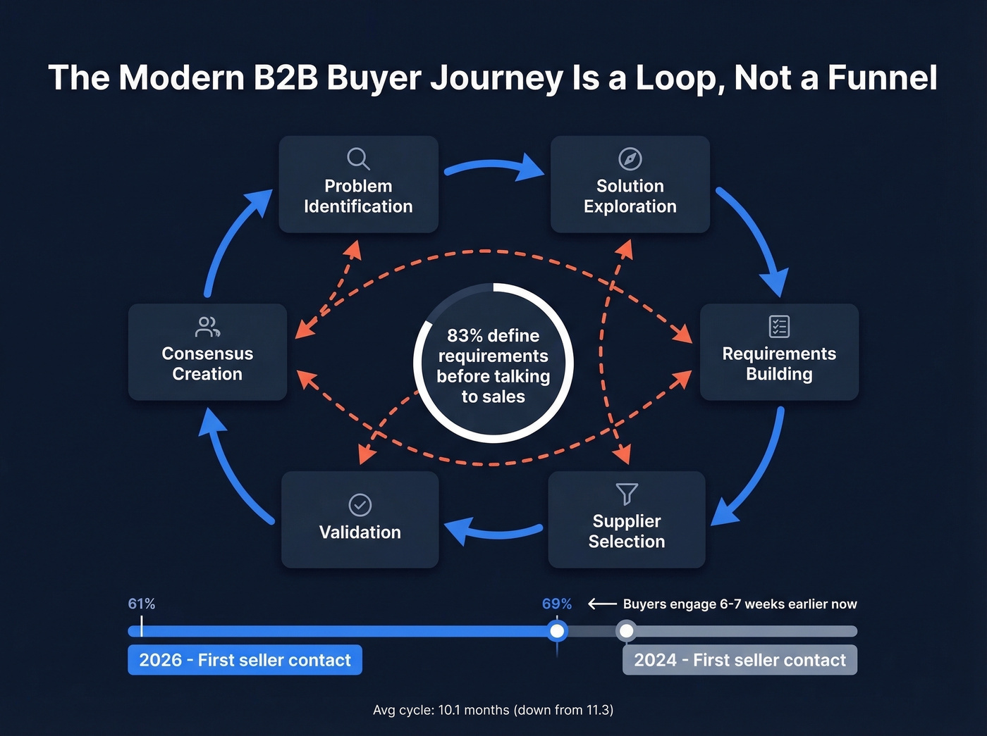 Non-linear B2B buyer journey loop diagram