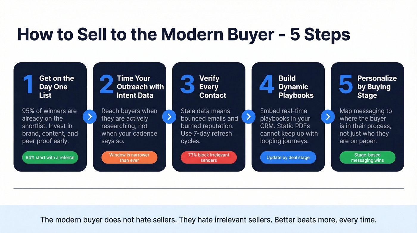Five-step framework for selling to modern buyers