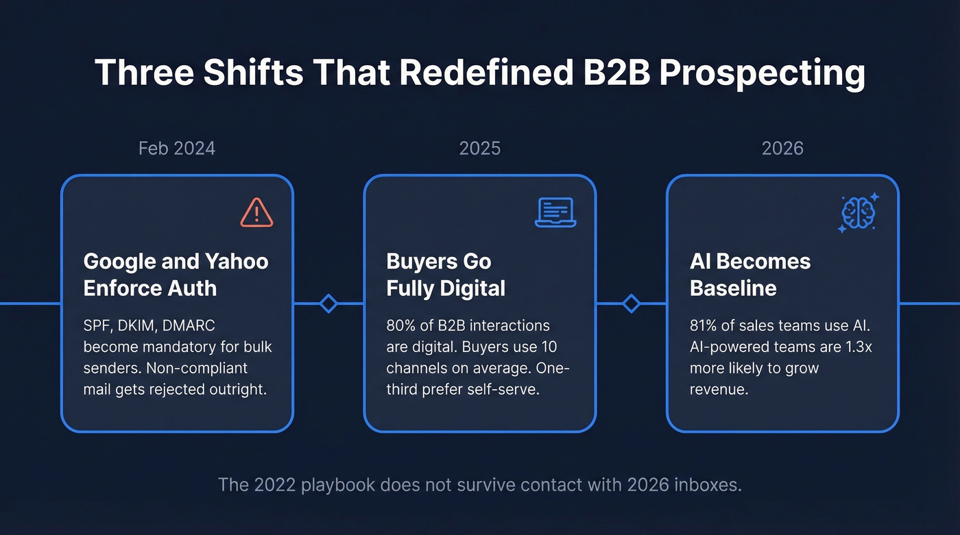 Timeline of three major B2B prospecting shifts in 2024-2026