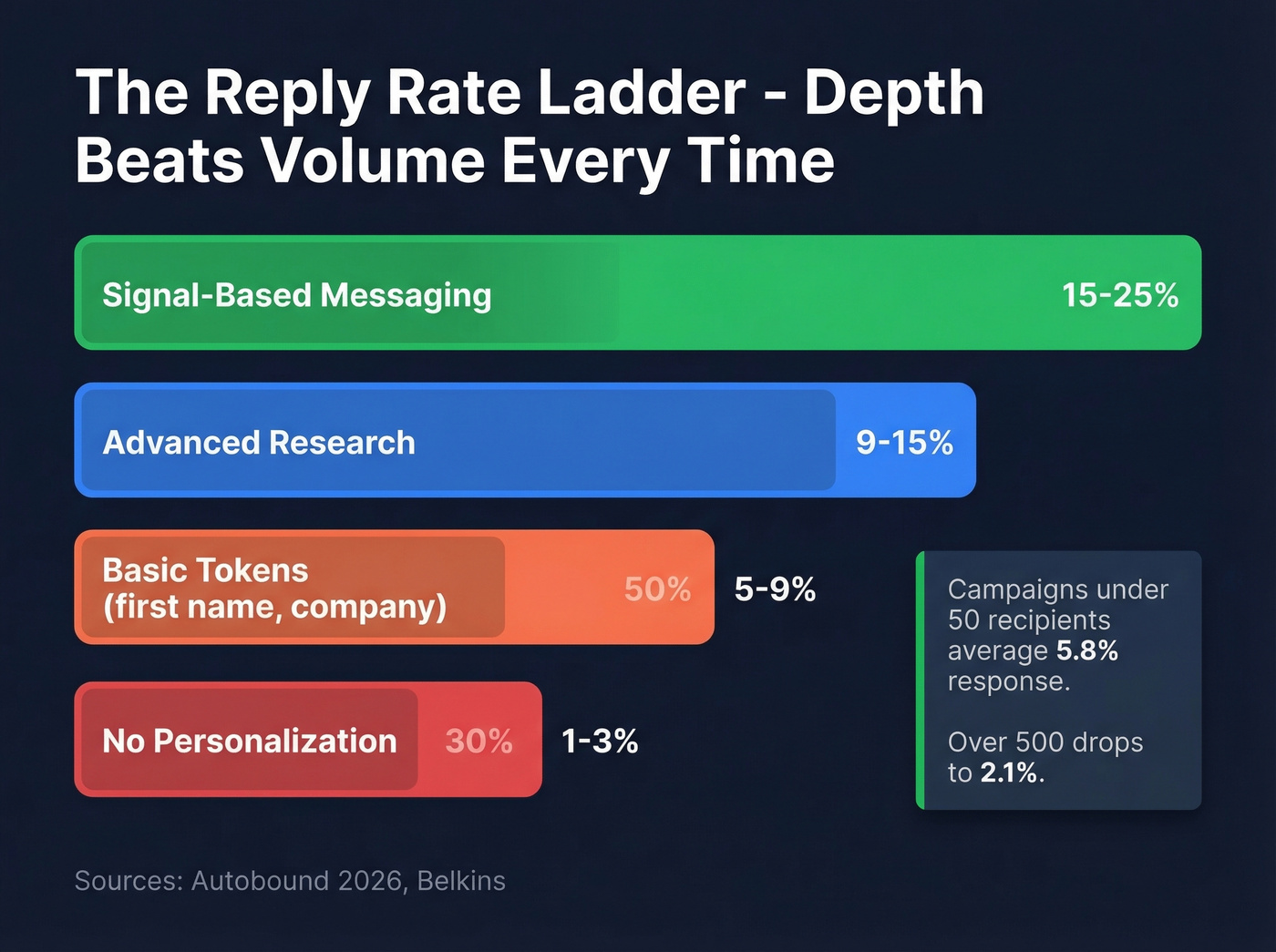 Reply rate ladder showing personalization depth versus response rates