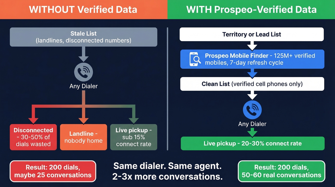 Before and after flow showing data quality impact on dial outcomes