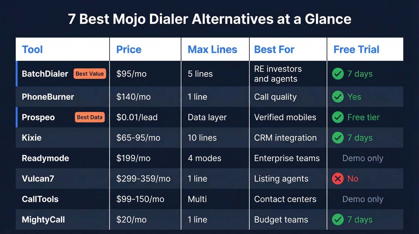 Visual comparison matrix of all seven Mojo Dialer alternatives