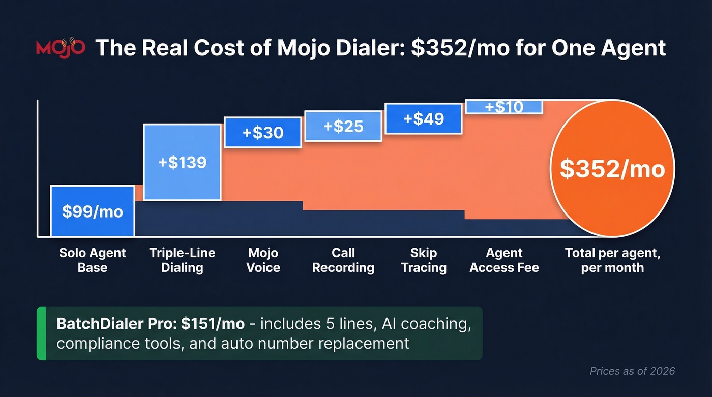 Mojo Dialer hidden cost breakdown reaching $352 per month