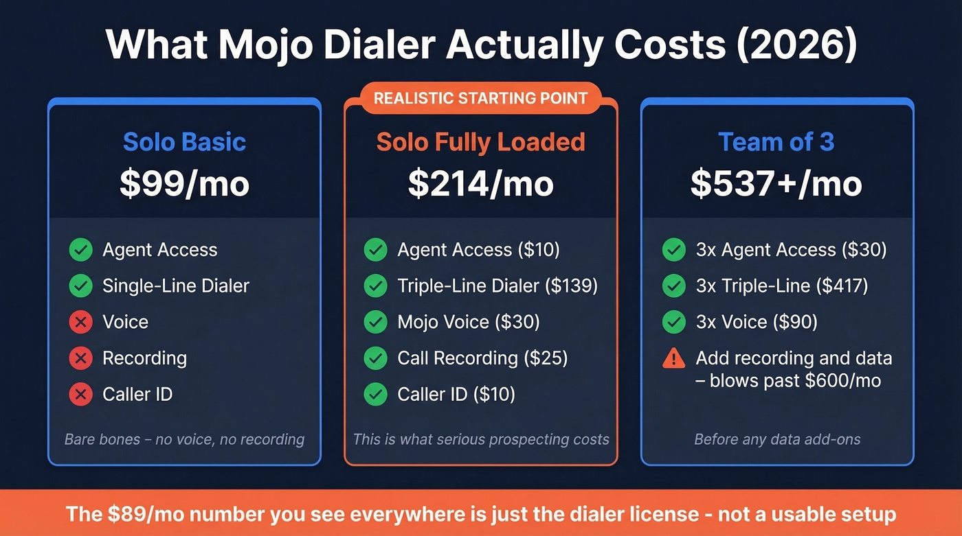 Mojo Dialer real cost breakdown by setup tier