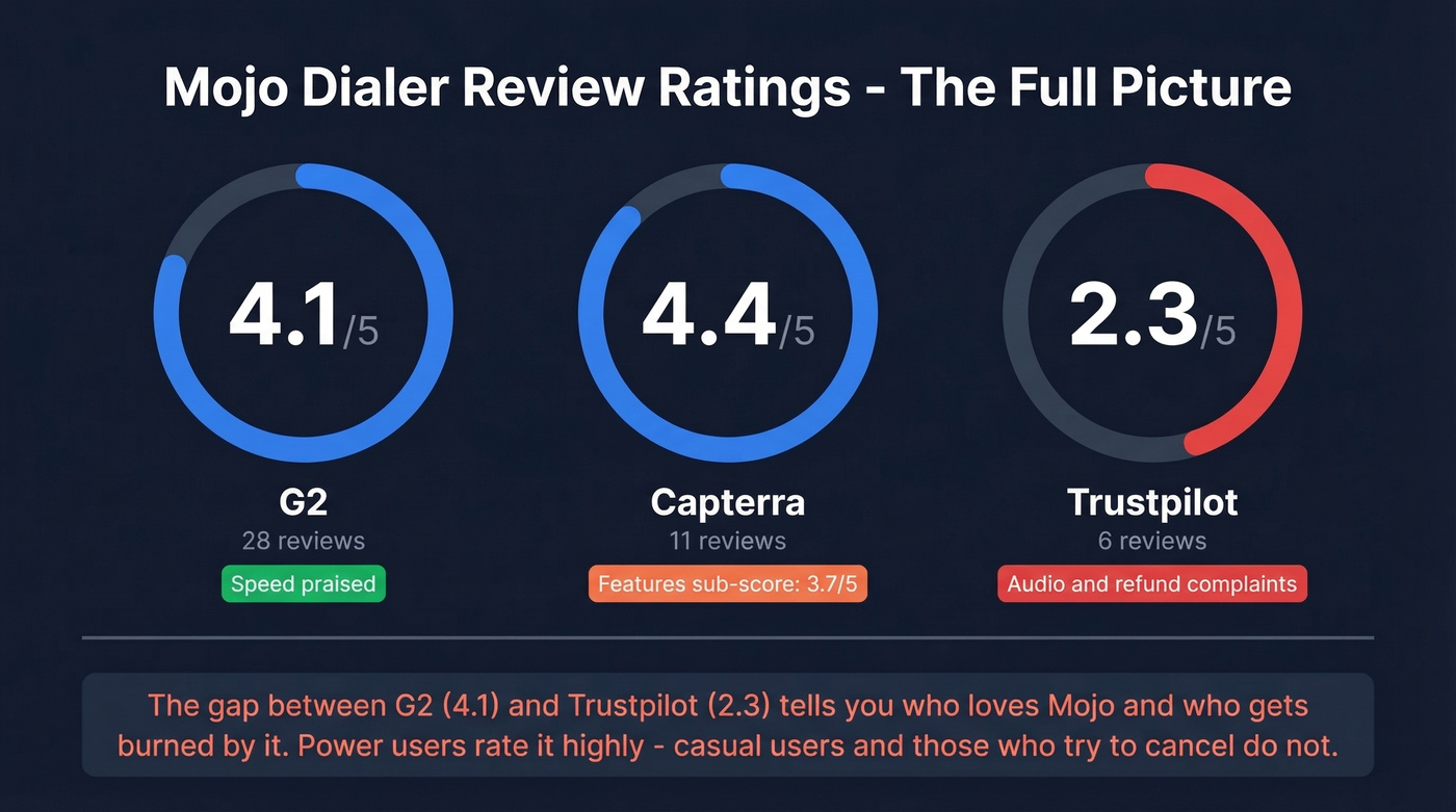 Mojo Dialer review ratings across platforms comparison