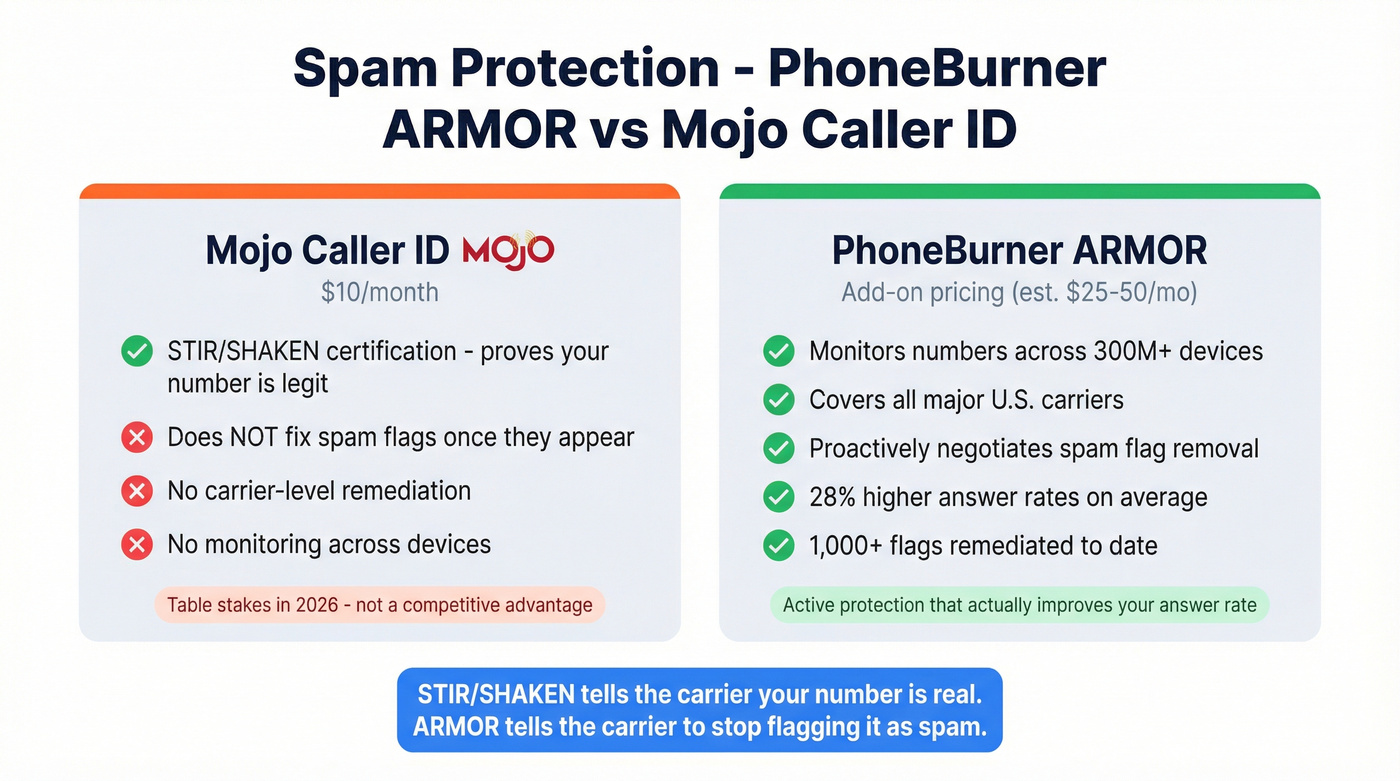 ARMOR vs Mojo Caller ID spam protection comparison