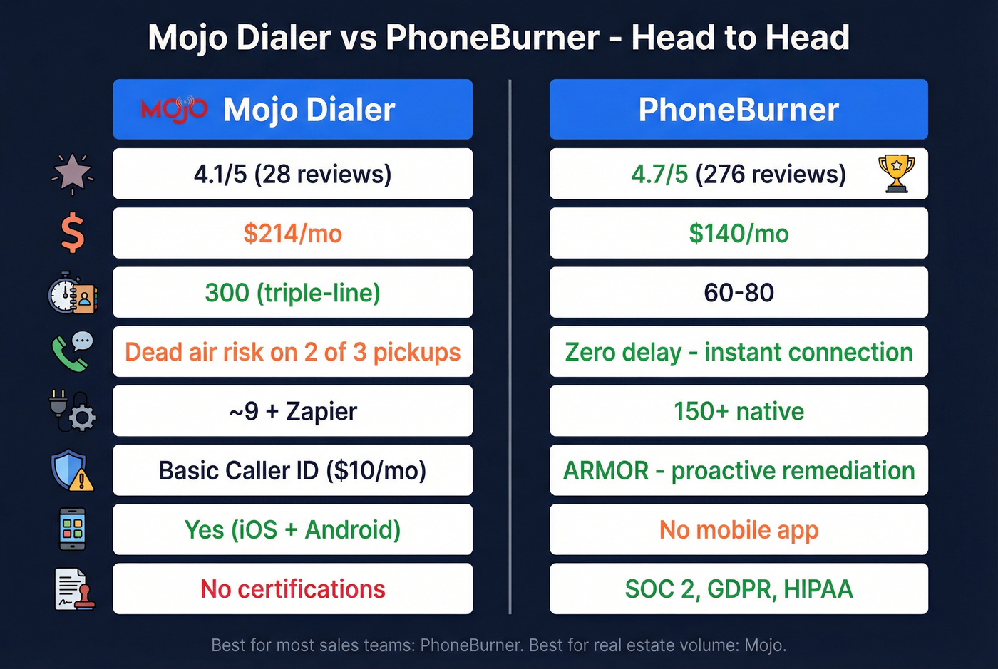 Mojo Dialer vs PhoneBurner head-to-head comparison chart