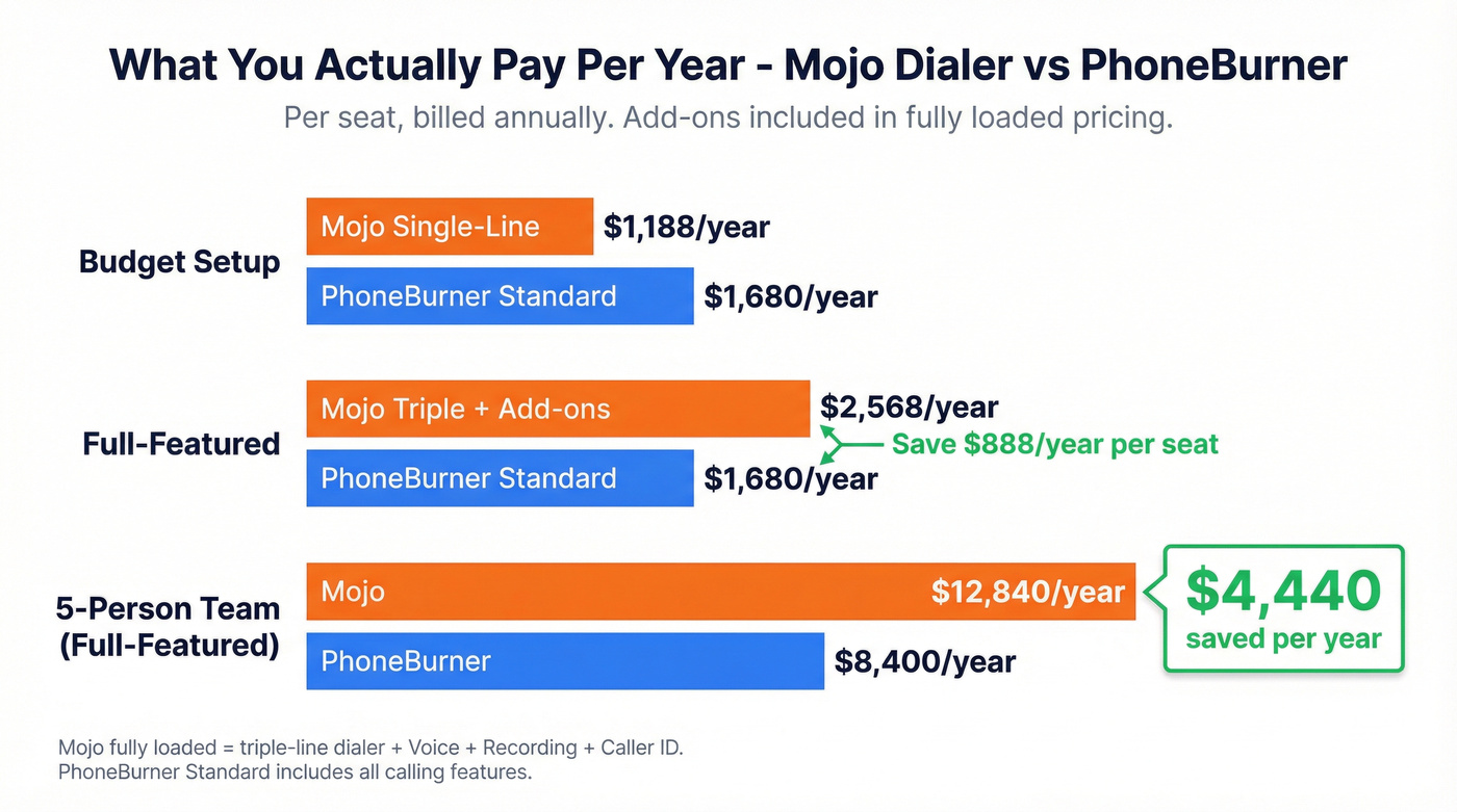 Annual cost comparison showing Mojo vs PhoneBurner pricing tiers