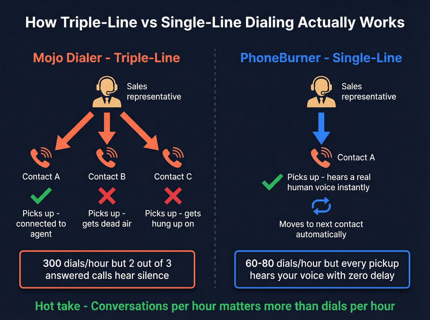 Visual showing how triple-line vs single-line dialing works