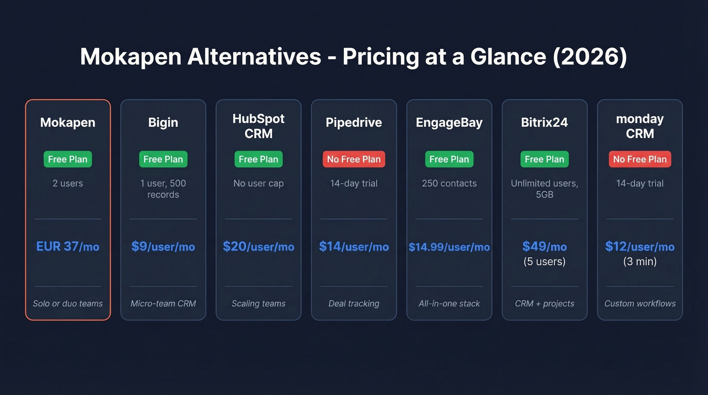 Mokapen alternatives pricing comparison grid for small teams