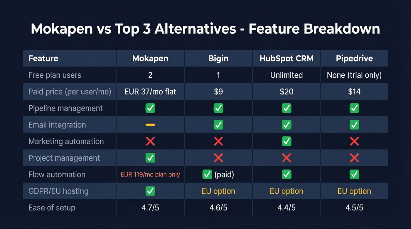 Feature matrix comparing Mokapen against top three alternatives