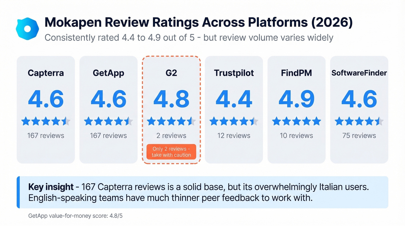 Mokapen user ratings across six review platforms