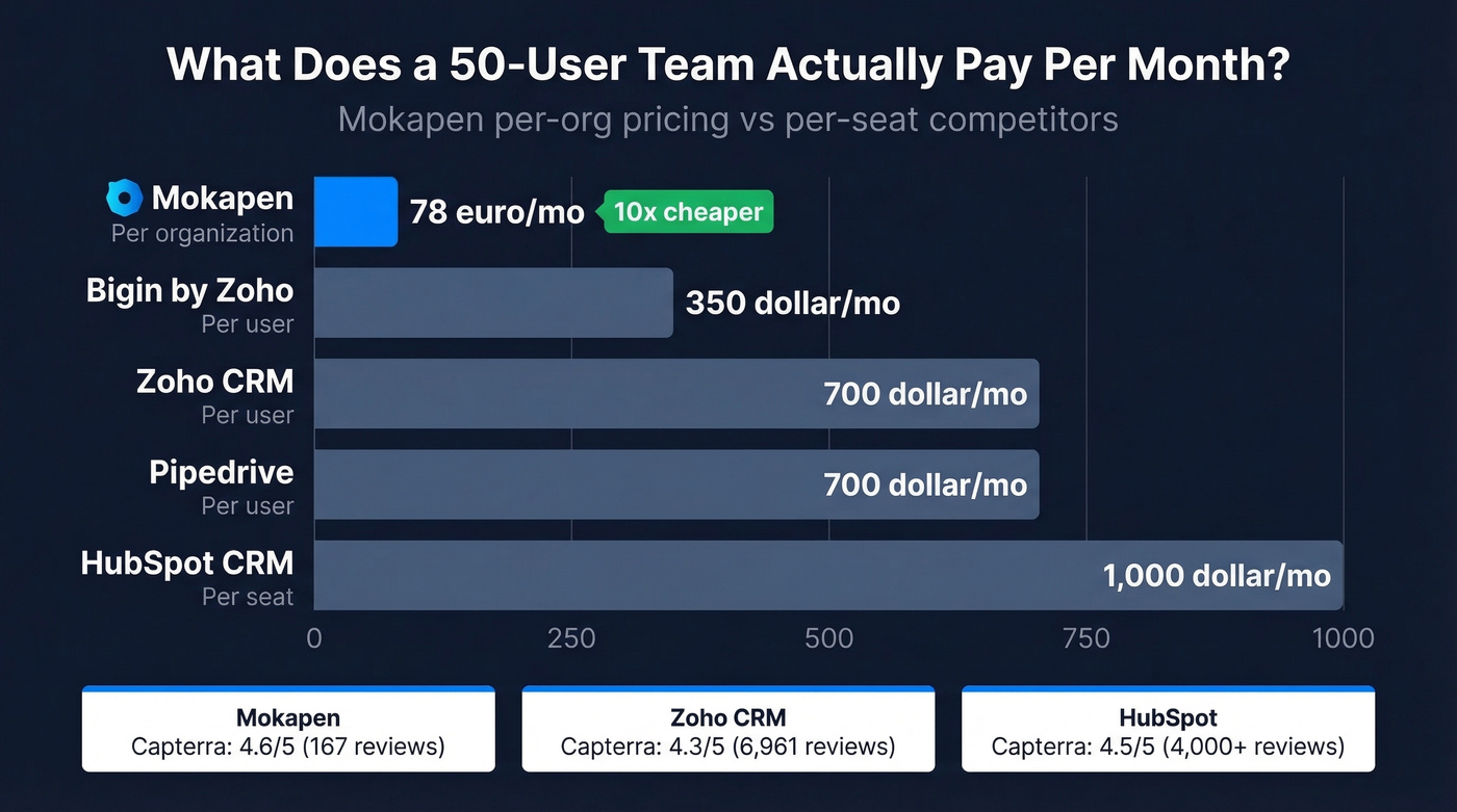 Mokapen vs alternatives 50-user monthly cost comparison