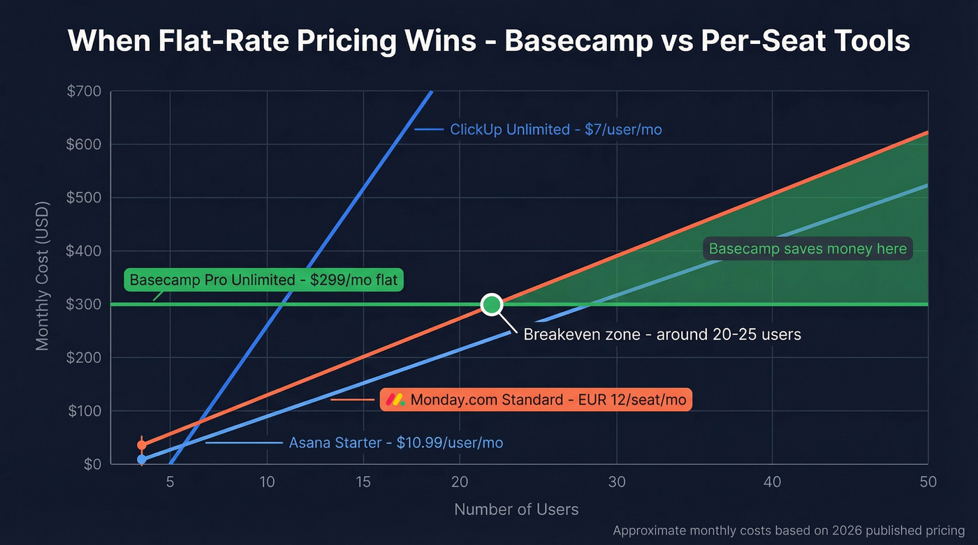 Basecamp flat rate vs per-seat pricing breakeven chart