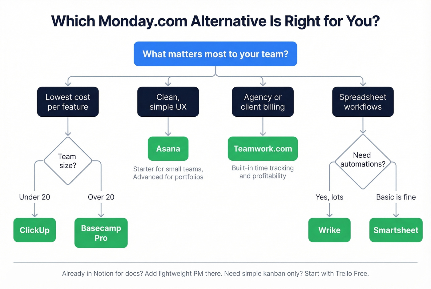 Decision flowchart for choosing the right Monday.com alternative