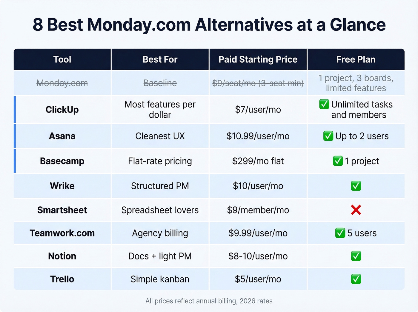 Monday.com alternatives comparison matrix with pricing and strengths