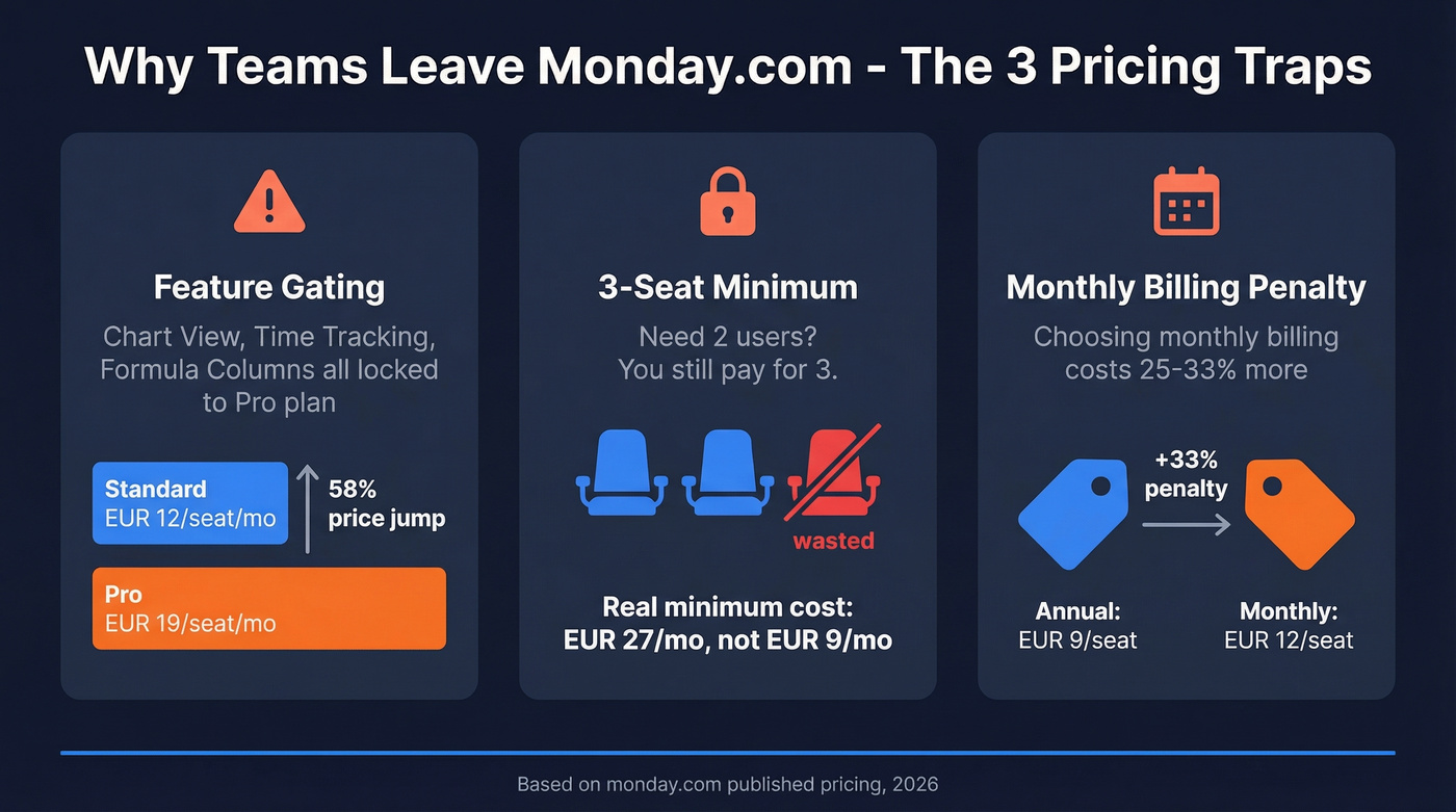 Monday.com pricing pain points visual breakdown