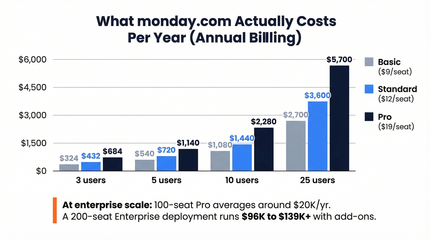 Monday.com real cost by team size bar chart