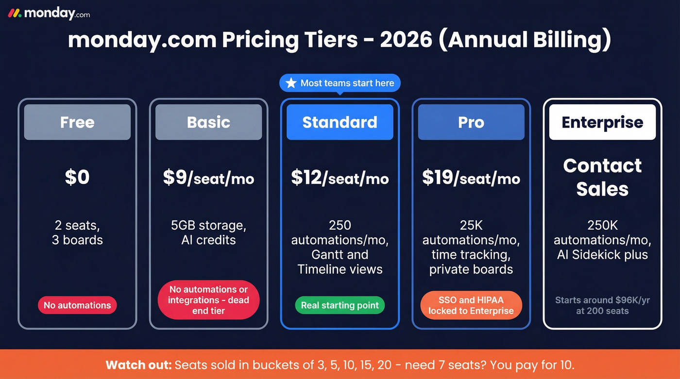 Monday.com 2026 pricing tiers visual comparison