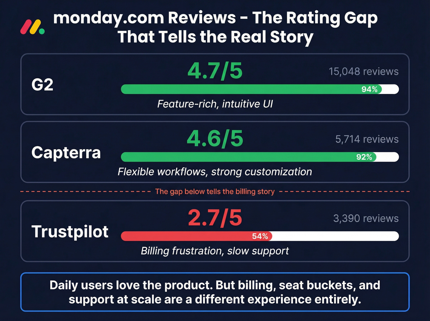 Monday.com review ratings across platforms comparison