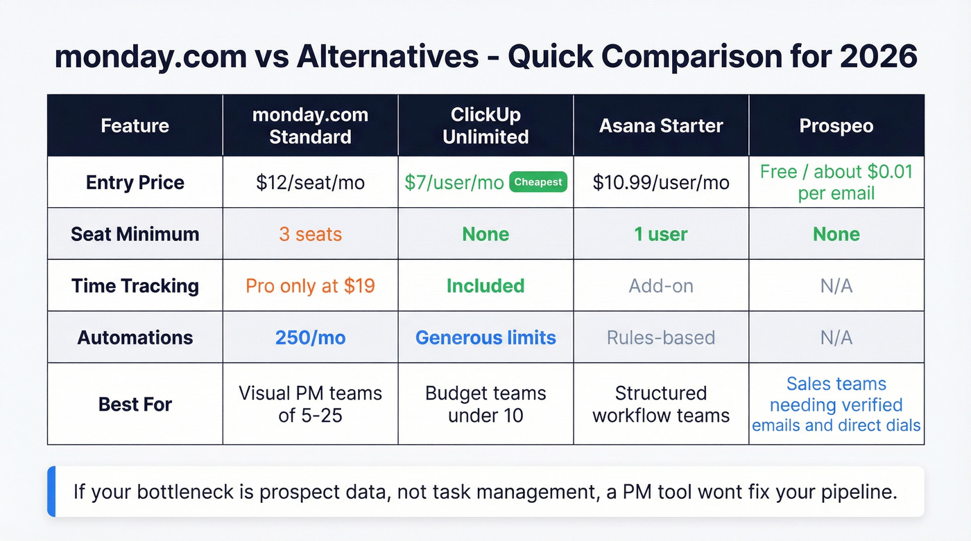 Monday.com vs ClickUp vs Asana vs Prospeo comparison