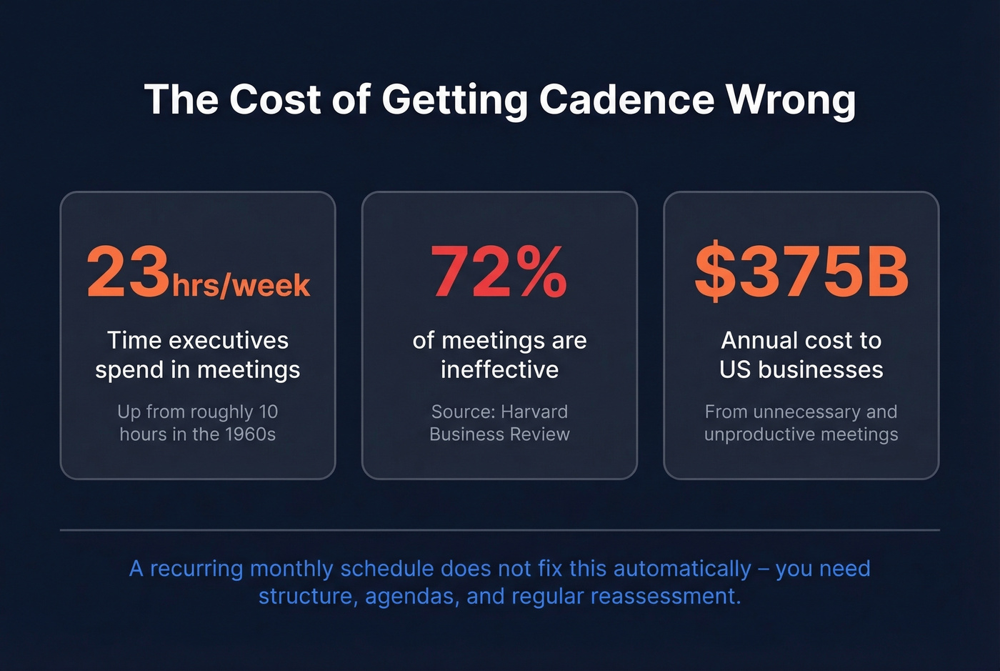 Key statistics about meeting overload and wasted time