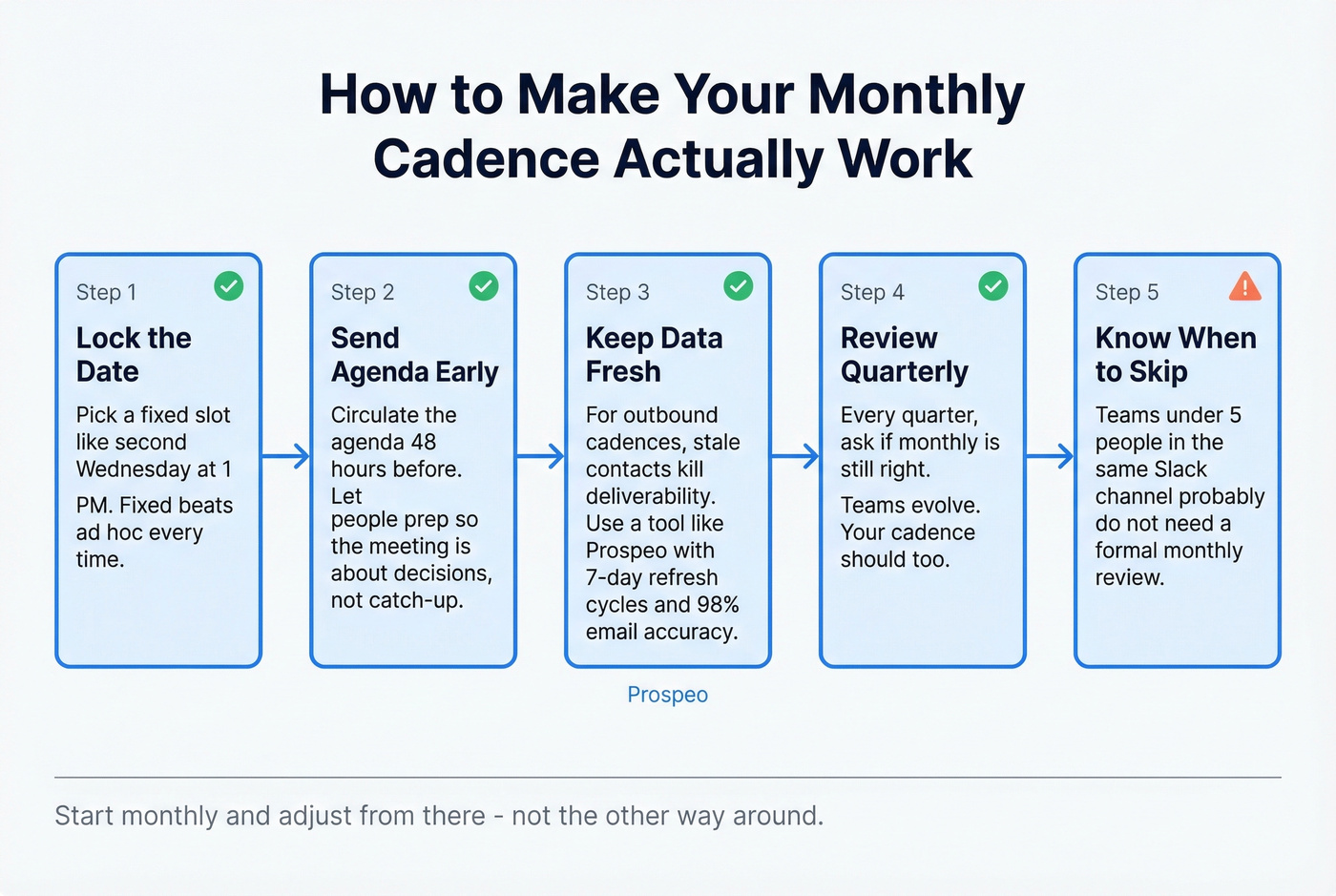 Step-by-step checklist for running an effective monthly cadence