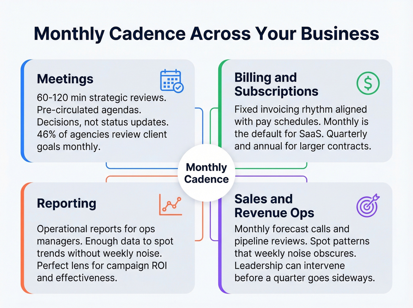 Four business contexts where monthly cadence applies