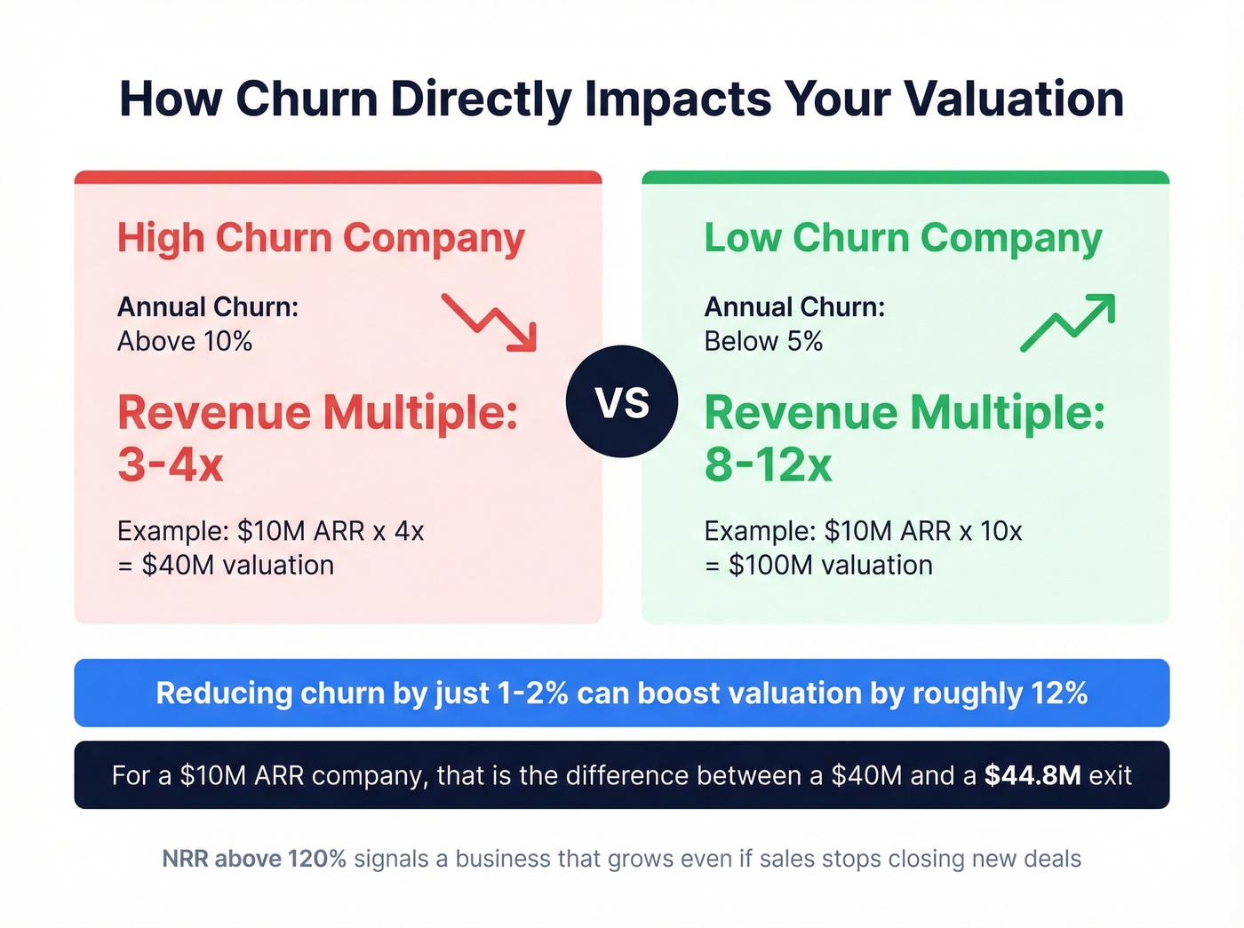Churn impact on SaaS company valuation multiples