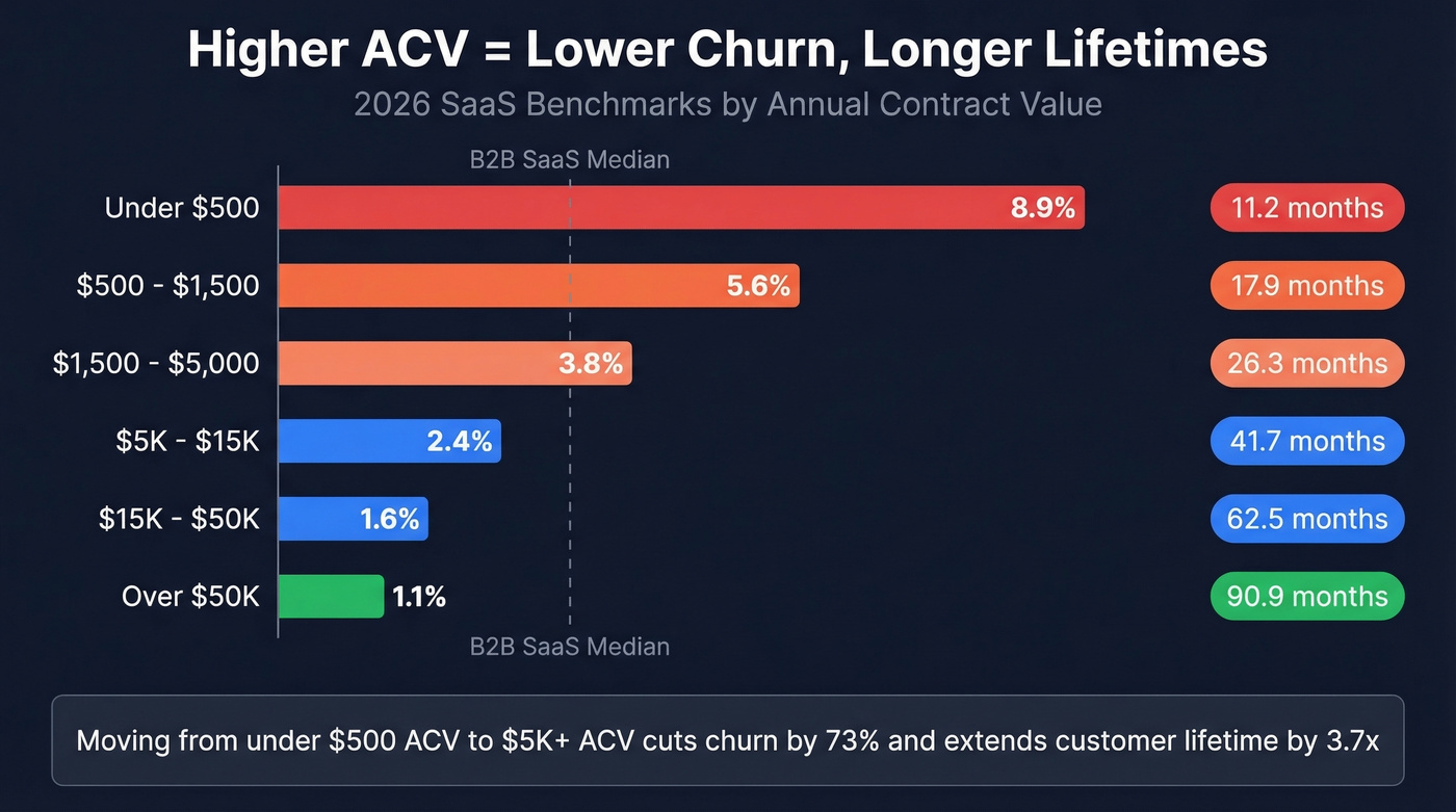 Monthly churn rate by ACV tier with customer lifetime