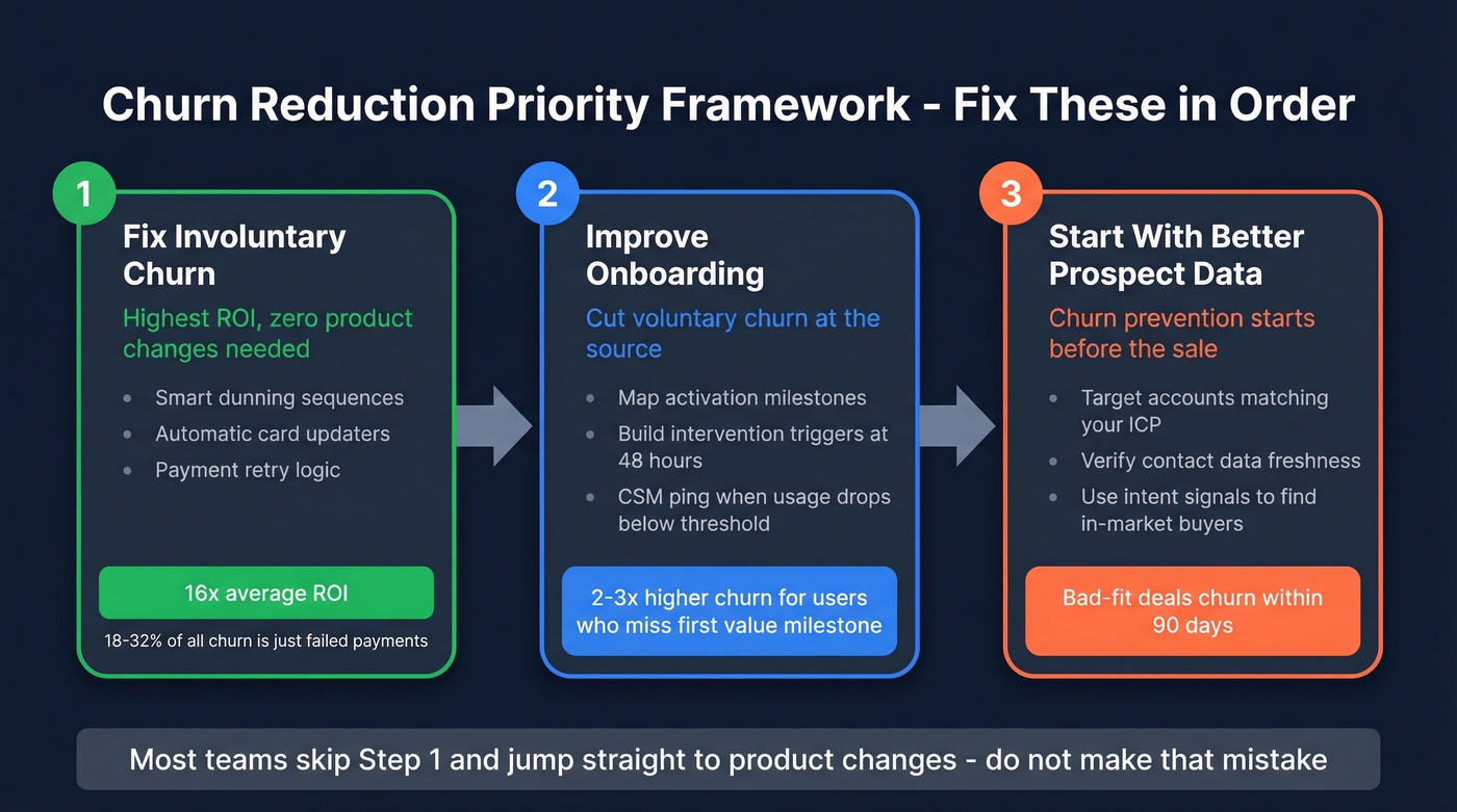 Three-step churn reduction priority framework