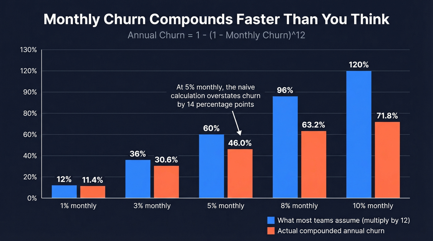 Monthly churn compounding to annual churn visualization