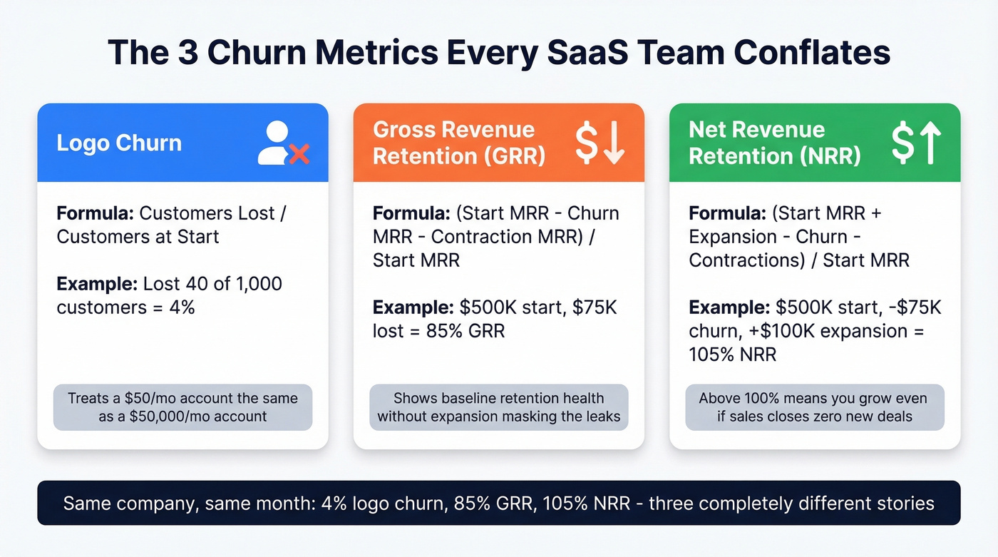 Three churn types compared with formulas and examples