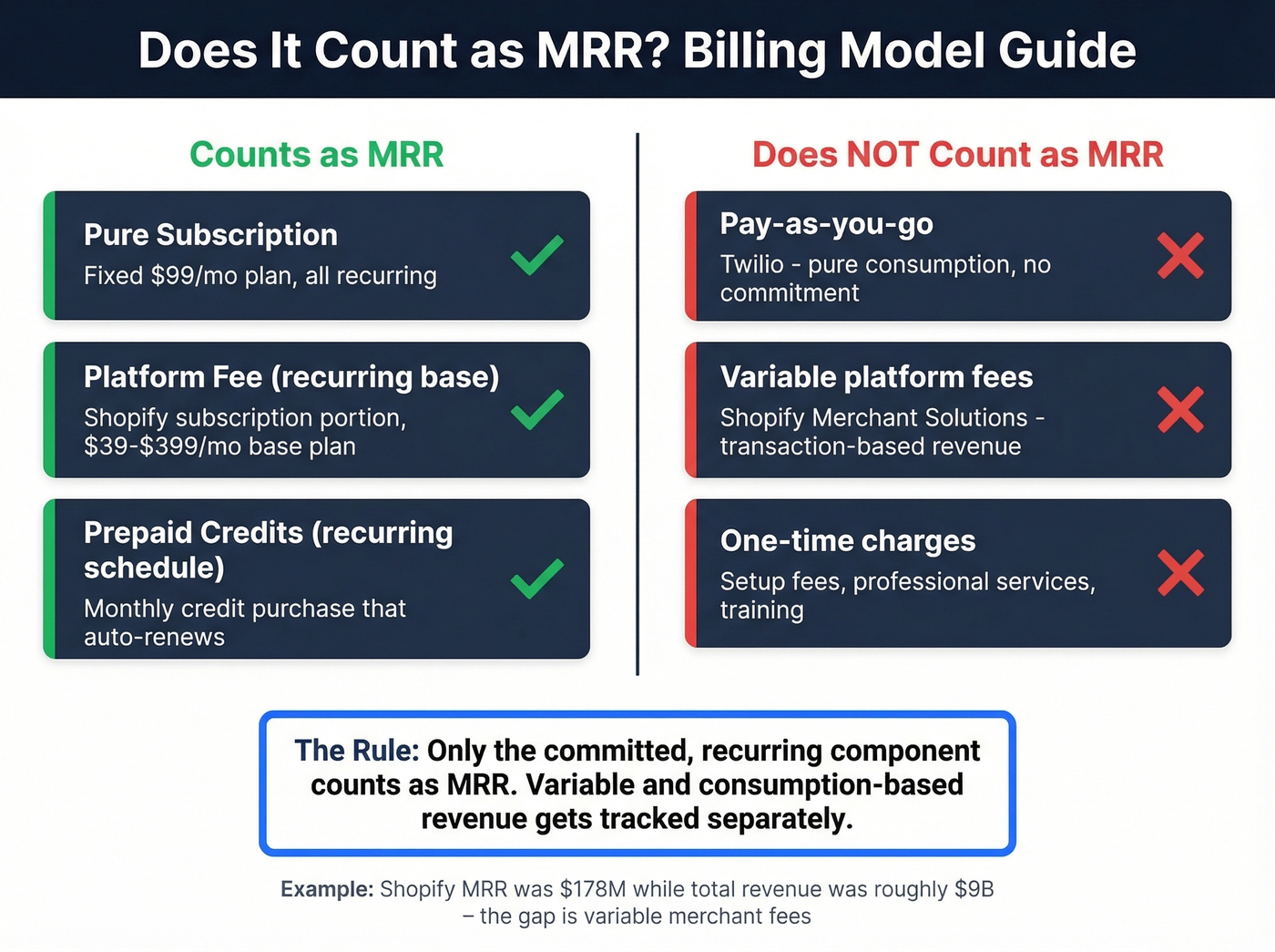Usage-based billing models and their MRR treatment