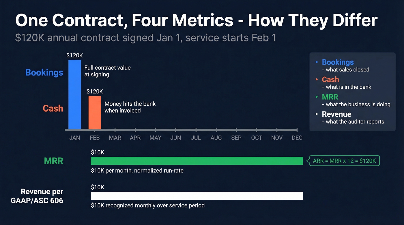 Four metrics describing the same $120K contract differently