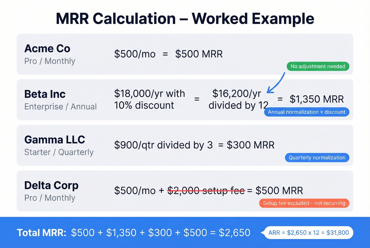 Four-customer MRR calculation breakdown visual example